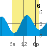 Tide chart for San Clemente, California on 2023/08/6