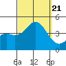 Tide chart for San Clemente, California on 2023/09/21