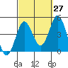 Tide chart for San Clemente, California on 2023/09/27