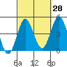 Tide chart for San Clemente, California on 2023/09/28