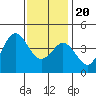 Tide chart for San Clemente, California on 2023/12/20