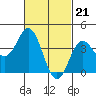 Tide chart for San Clemente, California on 2024/02/21
