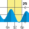 Tide chart for San Clemente, California on 2024/02/25