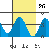 Tide chart for San Clemente, California on 2024/02/26