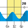 Tide chart for San Clemente, California on 2024/02/28