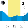 Tide chart for San Clemente, California on 2024/02/2
