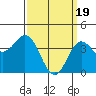 Tide chart for San Clemente, California on 2024/03/19