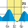 Tide chart for San Clemente, California on 2024/03/21