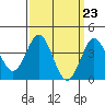 Tide chart for San Clemente, California on 2024/03/23