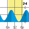 Tide chart for San Clemente, California on 2024/03/24