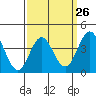 Tide chart for San Clemente, California on 2024/03/26