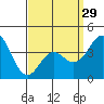 Tide chart for San Clemente, California on 2024/03/29