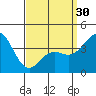 Tide chart for San Clemente, California on 2024/03/30
