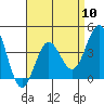 Tide chart for San Clemente, California on 2024/04/10
