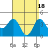 Tide chart for San Clemente, California on 2024/04/18