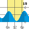 Tide chart for San Clemente, California on 2024/04/19
