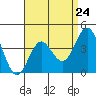 Tide chart for San Clemente, California on 2024/04/24