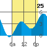 Tide chart for San Clemente, California on 2024/04/25