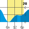 Tide chart for San Clemente, California on 2024/04/28