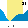 Tide chart for San Clemente, California on 2024/04/29