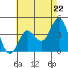 Tide chart for San Clemente, California on 2024/05/22