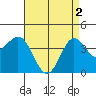 Tide chart for San Clemente, California on 2024/05/2