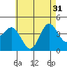 Tide chart for San Clemente, California on 2024/05/31