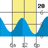 Tide chart for Point Lomo, San Diego Bay, California on 2022/02/20