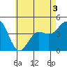 Tide chart for Point Lomo, San Diego Bay, California on 2022/06/3