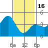Tide chart for Point Lomo, San Diego Bay, California on 2023/01/16