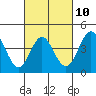 Tide chart for Point Lomo, Quarantine Station, California on 2023/03/10