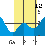 Tide chart for Point Lomo, Quarantine Station, California on 2023/03/12