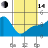 Tide chart for Point Lomo, Quarantine Station, California on 2023/03/14