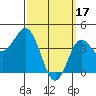 Tide chart for Point Lomo, Quarantine Station, California on 2023/03/17