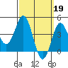 Tide chart for Point Lomo, Quarantine Station, California on 2023/03/19