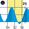 Tide chart for Point Lomo, Quarantine Station, California on 2023/03/21