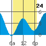 Tide chart for Point Lomo, Quarantine Station, California on 2023/03/24