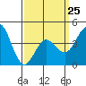 Tide chart for Point Lomo, Quarantine Station, California on 2023/03/25