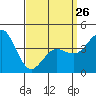 Tide chart for Point Lomo, Quarantine Station, California on 2023/03/26