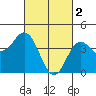 Tide chart for Point Lomo, Quarantine Station, California on 2023/03/2