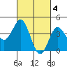 Tide chart for Point Lomo, Quarantine Station, California on 2023/03/4
