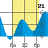 Tide chart for Point Lomo, San Diego Bay, California on 2023/04/21