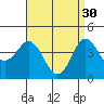 Tide chart for Point Lomo, San Diego Bay, California on 2023/04/30