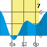 Tide chart for Point Lomo, San Diego Bay, California on 2023/06/7