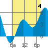 Tide chart for Point Lomo, San Diego Bay, California on 2023/07/4