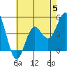 Tide chart for Point Lomo, San Diego Bay, California on 2023/07/5