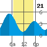 Tide chart for Point Lomo, San Diego Bay, California on 2023/12/21