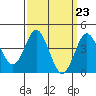 Tide chart for Point Lomo, San Diego Bay, California on 2024/03/23