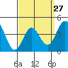 Tide chart for Point Lomo, San Diego Bay, California on 2024/03/27