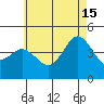Tide chart for Point Lomo, San Diego Bay, California on 2024/06/15